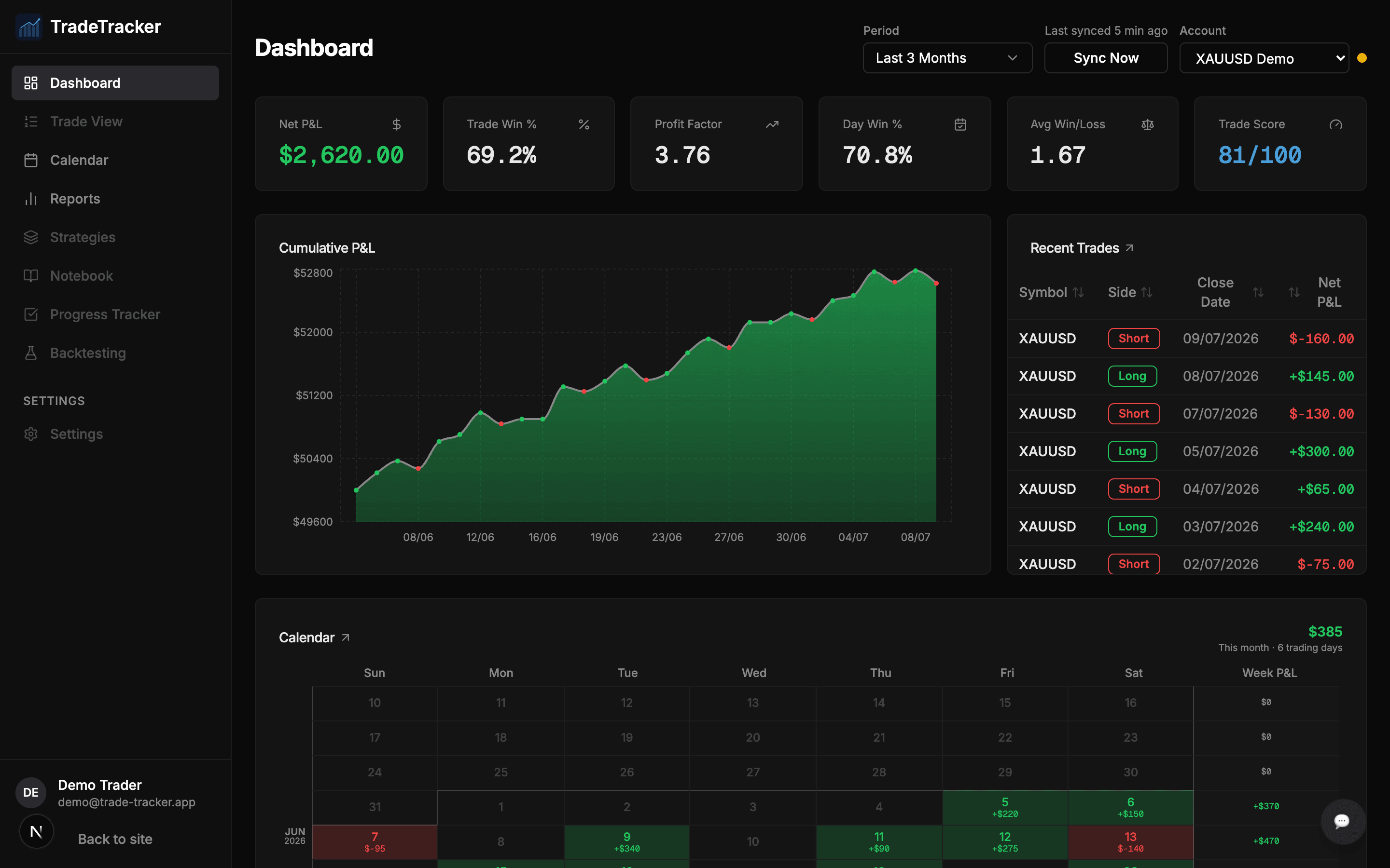 Dashboard performance overview